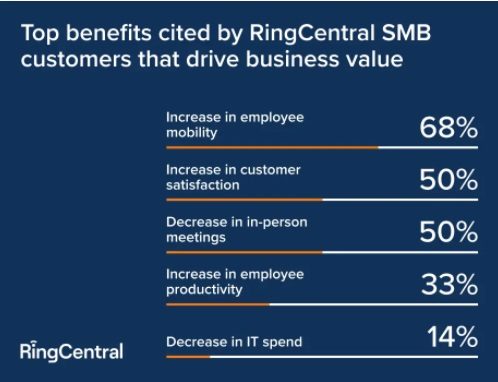 RingCentral's UCaaS and CCaaS Solution top benefits in chart.