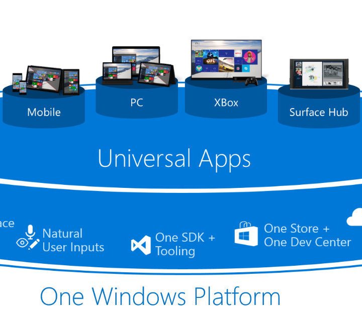 A graphic explaining UWP apps.