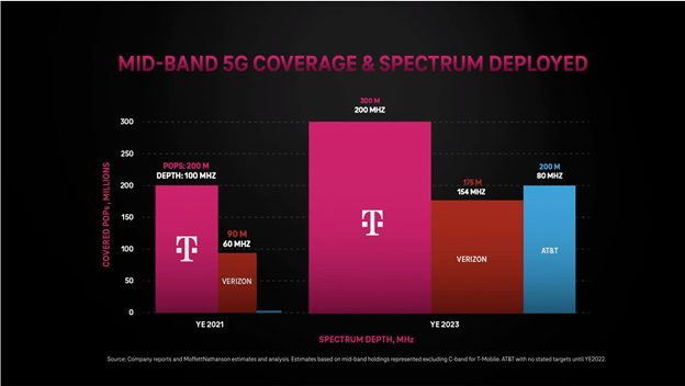 Graph showing 5G coverage and spectrum depth among mobile carriers.