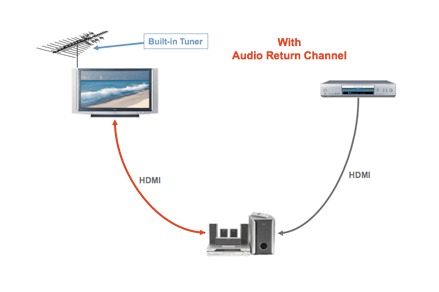Diagram showing cable connections with HDMI ARC.