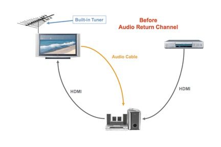 Diagram showing cable connections without HDMI ARC.