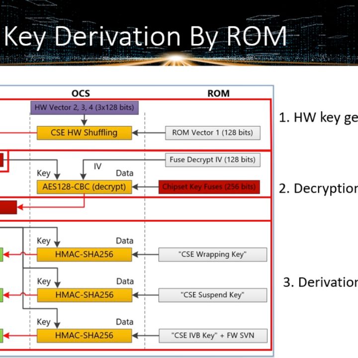 A description of key derivation.