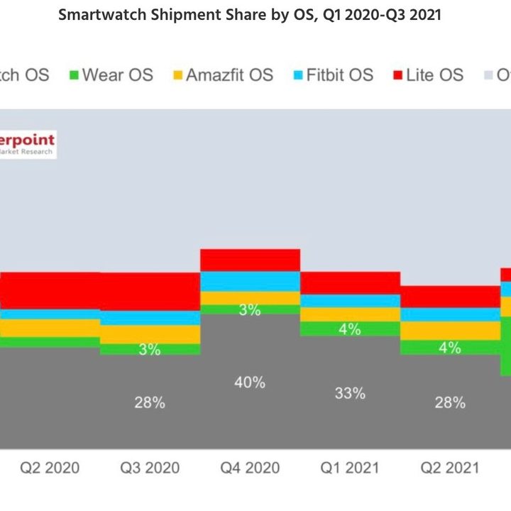 Graph showing the global market share of Smartwatch operating systems.