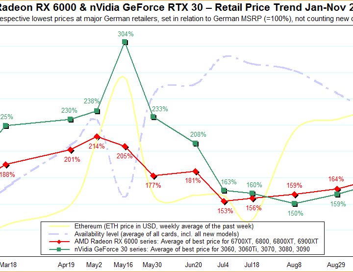 Nvidia and AMD GPU prices in November 2021.