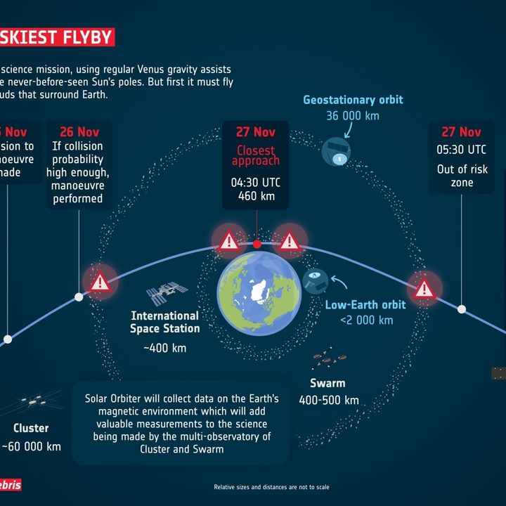 Infographic explianing Solar Orbiter’s upcoming risky flyby.