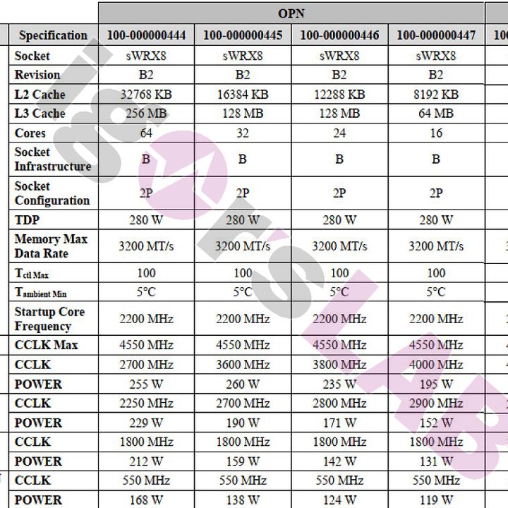 AMD Threadripper Pro 5000 spec sheet.