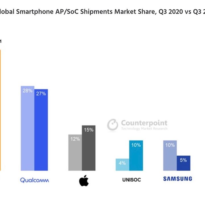 A chart showing the market share of smartphone chipset makers from 2021.