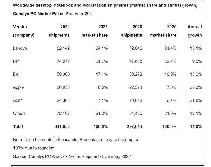A screenshot of the Canalys report.