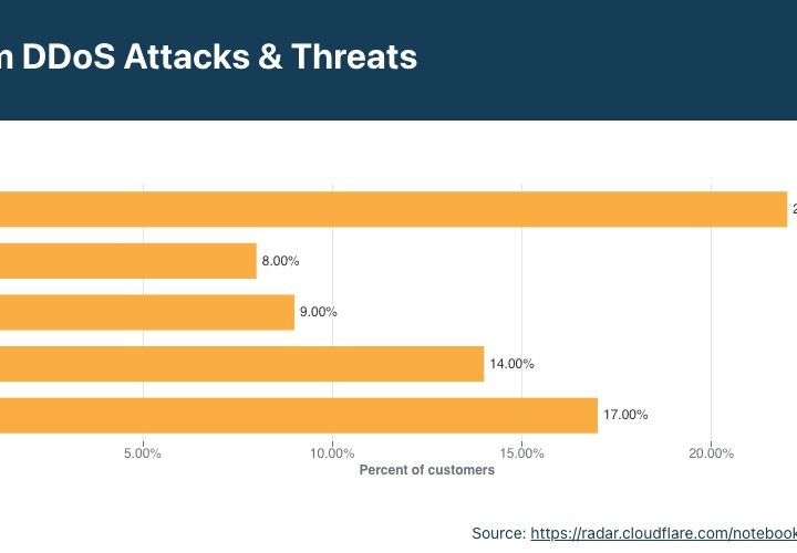 DDoS report by Cloudflare.