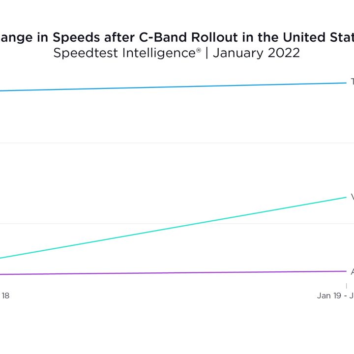 Line graph showing T-Mobile, Verizon, and AT&T's changes in 5G performance in January 2022.