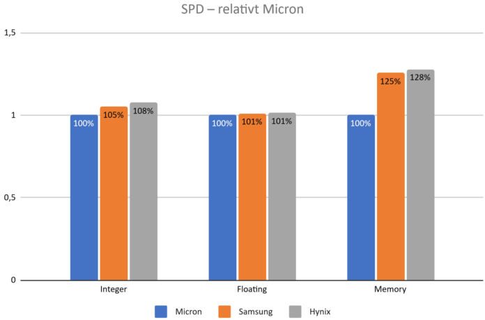 Graph of DDR5 memory performance.