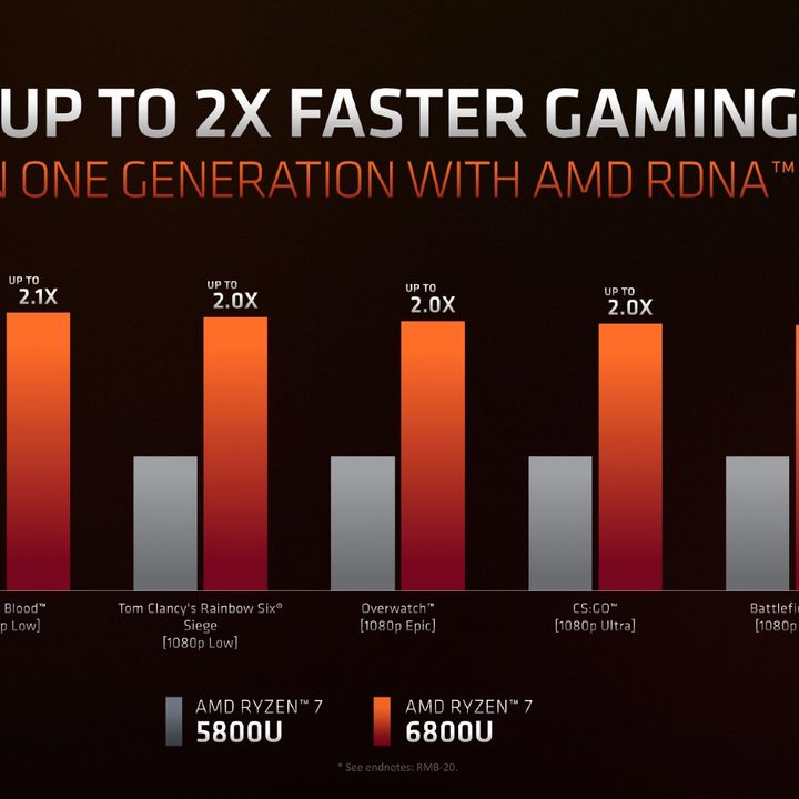 A graph showing performance gen-over-gen for new Ryzen 7 6800U.