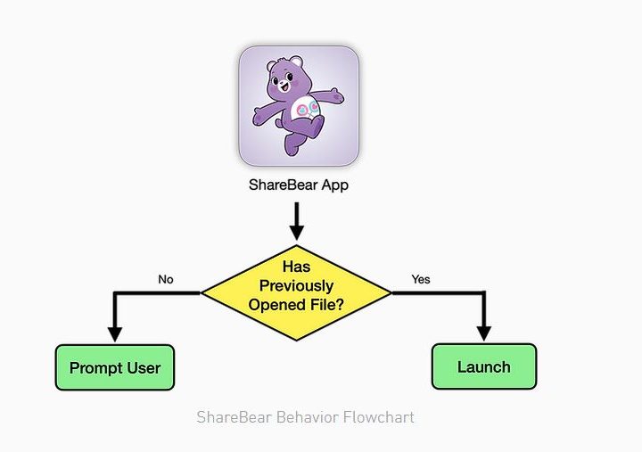 ShareBear hacking flowchart.