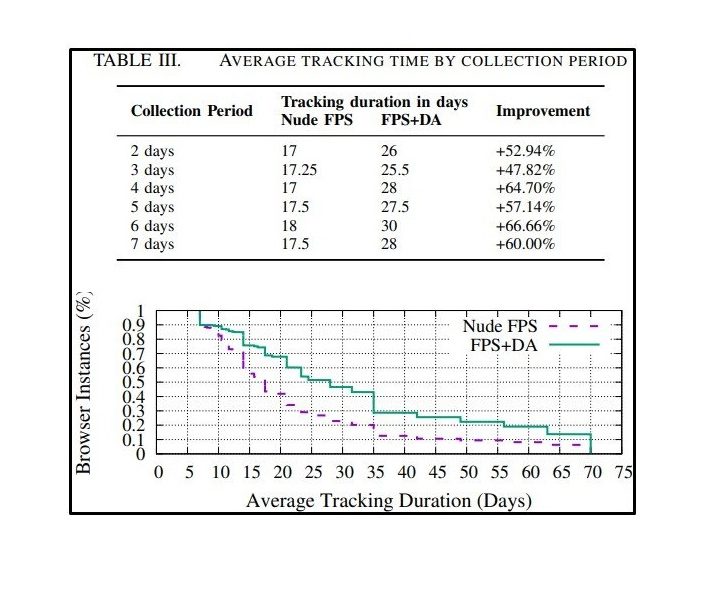 DrawnApart tracking duration diagram.