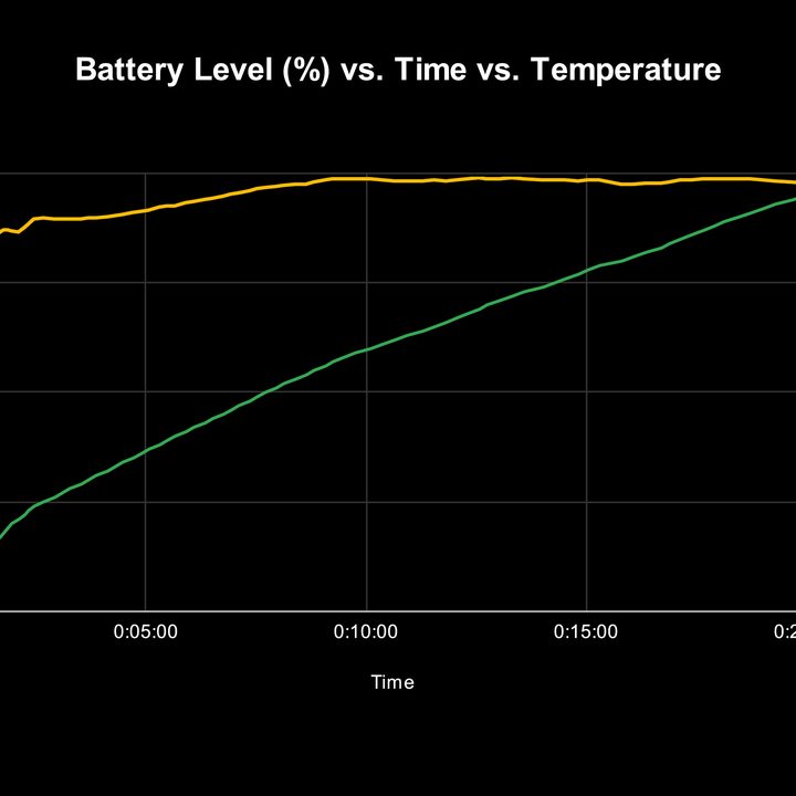 Charging speed test of Xiaomi Mi 11i (Redmi Note 11 Pro Plus 5G China) using 120W charger while playing a 4K video on full brightness.