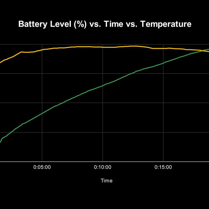 Graph of results of charging speed test of Xiaomi Mi 11i using 120W charger with a silicone case on the phone.
