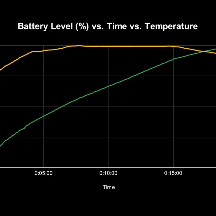 Graph of results of a charging speed test of Xiaomi Mi 11i using 120W charger.