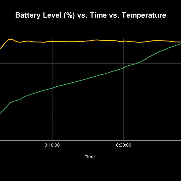 Charging speed test of Xiaomi Mi 11i (Redmi Note 11 Pro Plus 5G China) using 120W charger while playing Genshin Impact gaming at auto brightness.