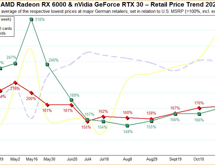 A chart analyzing the prices and availability of AMD and Nvidia GPUs from January to February 2022.
