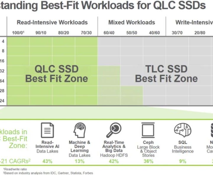 Graph showing the best use cases for QLC NAND SSD drives.