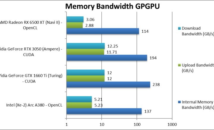Intel Arc A380 performance.
