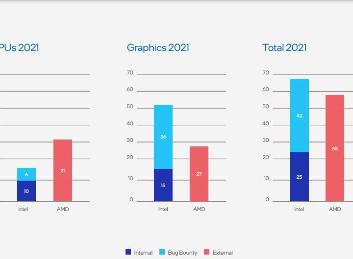 A chart comparing the number of Intel and AMD bugs found in 2021.
