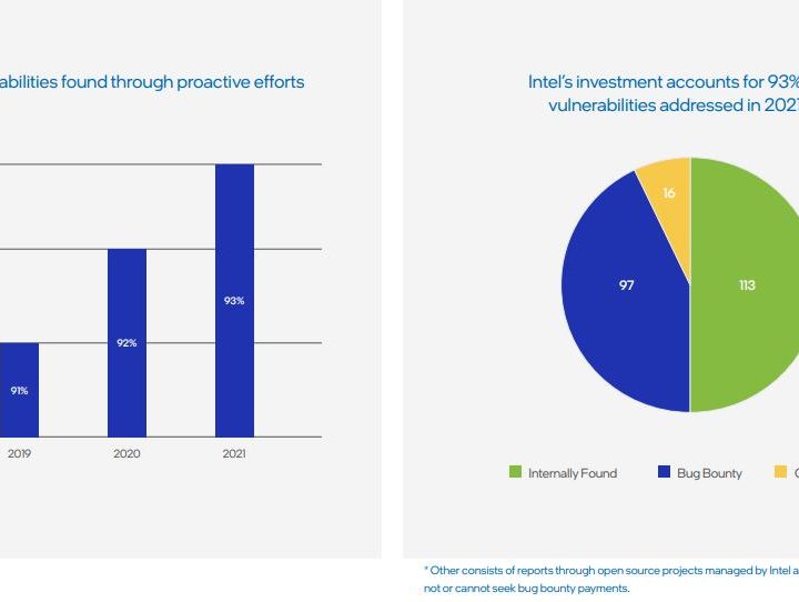 Charts show the number of Intel bugs found in 2021.