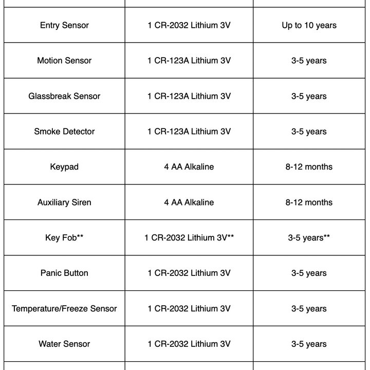 A table of battery life type and expectancy for various SimpliSafe devices.