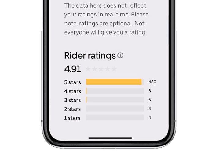Uber rider ratings.