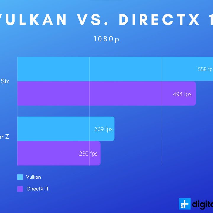 Vulkan vs. DirectX 11 at 1080p.