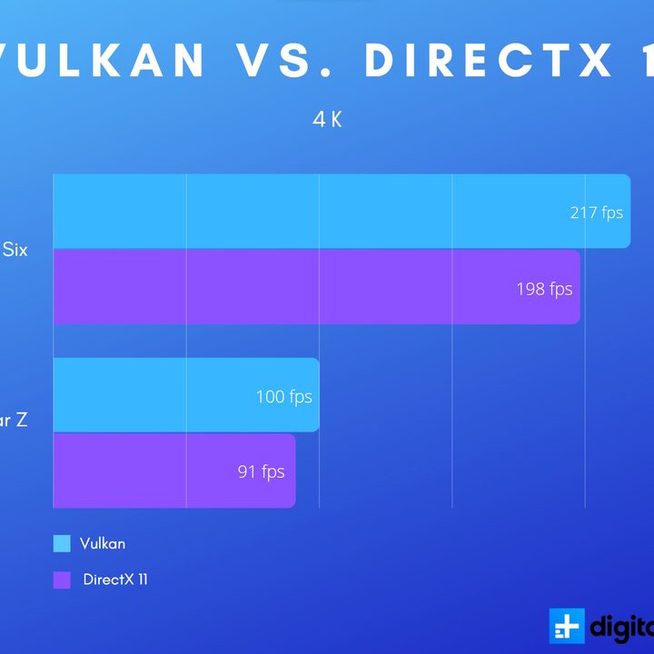 Vulkan vs. DirectX 11 at 4K.