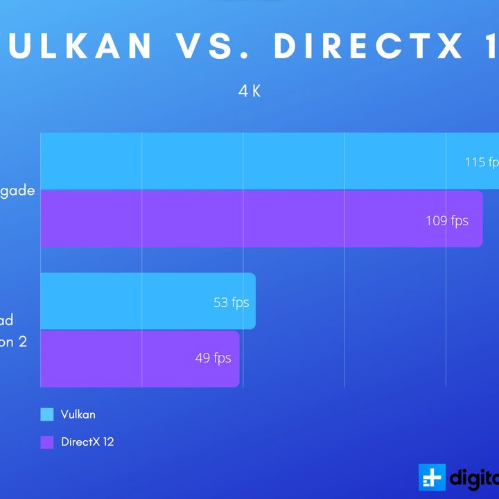 Vulkan vs. DirectX 12 at 4K.