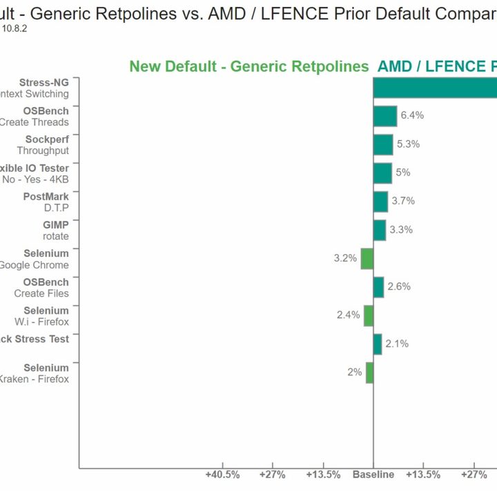 Phoronix benchmarks of AMD CPUs.