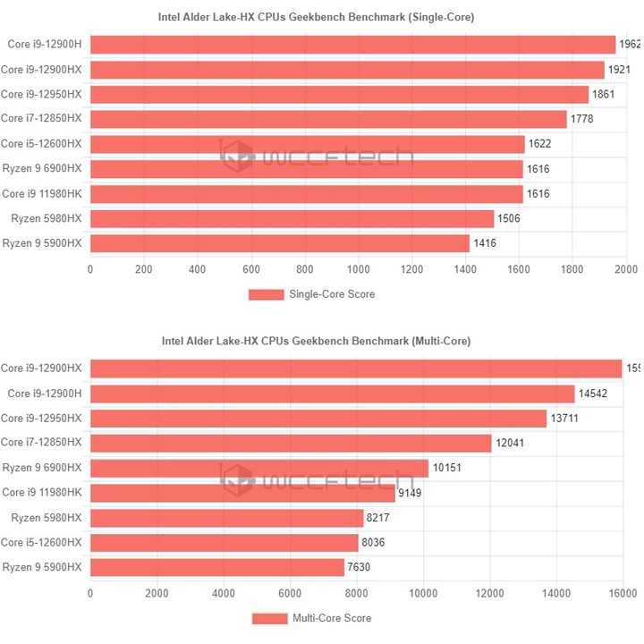 Benchmarks of the new Intel Alder Lake-HX processors.