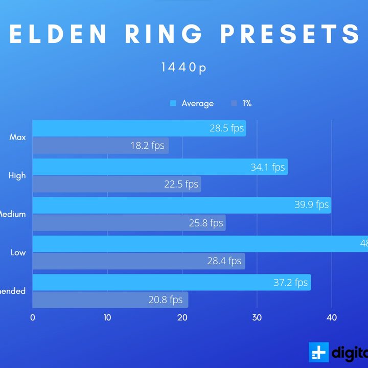 PC benchmarks for Elden Ring.