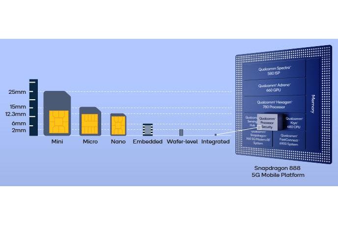 Size comparison of an integrated SIM or iSIM with physical SIM card and eSIM.