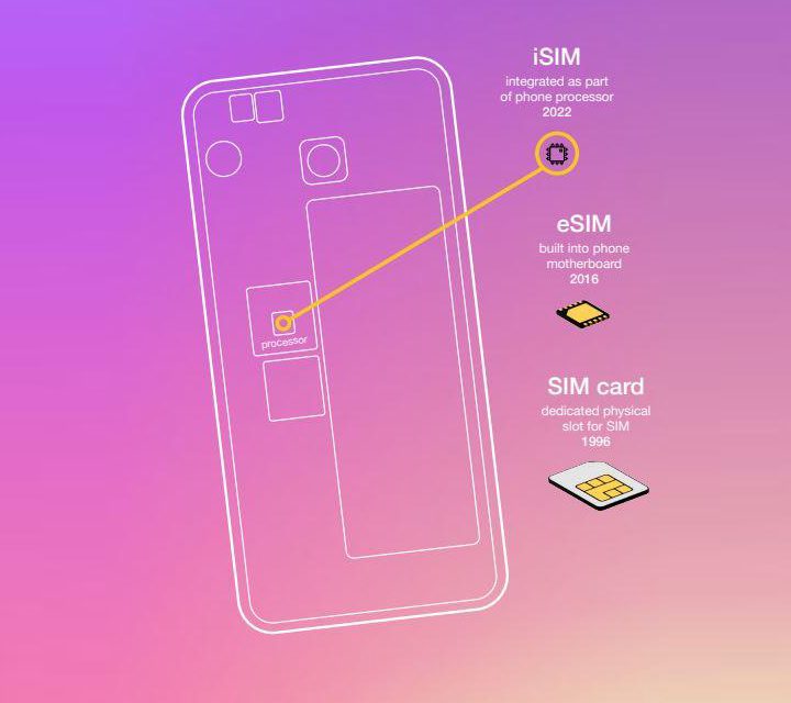 Size comparison of an integrated SIM or iSIM with physical SIM card and eSIM on the outline of a smartphone against a pink and yellow background..