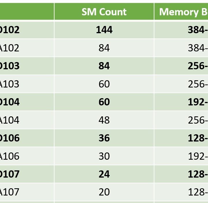 A leaked image showing the reported memory bus widths for Nvidia 40-series GPUs.