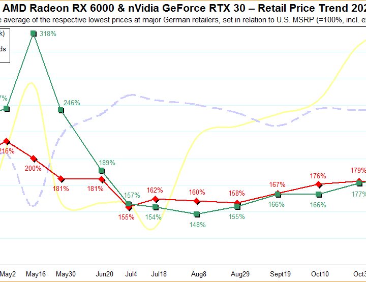 A chart analyzing the prices and availability of Nvidia and AMD GPUs from February to March 2022.