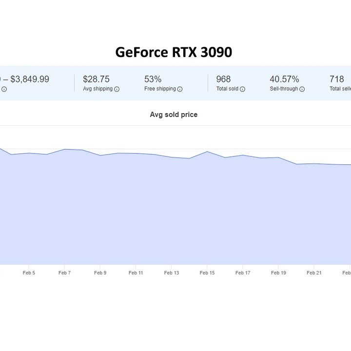 Pricing chart for the Nvidia RTX 3090.