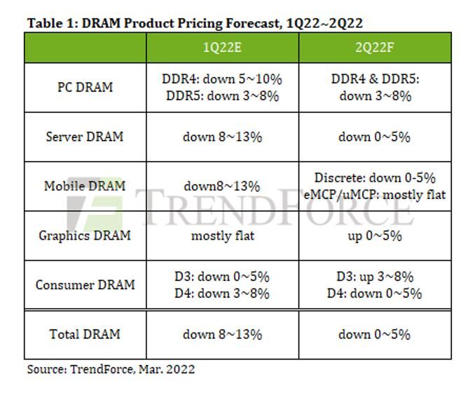 Chart by TrendForce detailing the potential DRAM pricing for the second quarter of 2022.