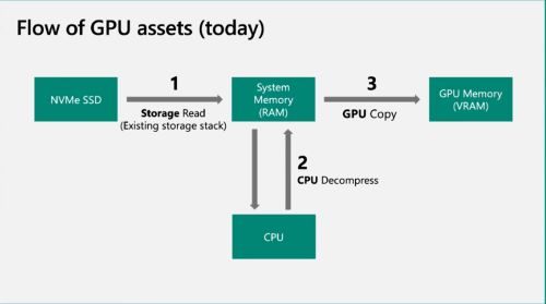 A flow chart of GPU assets for Microsoft DirectStorage API.