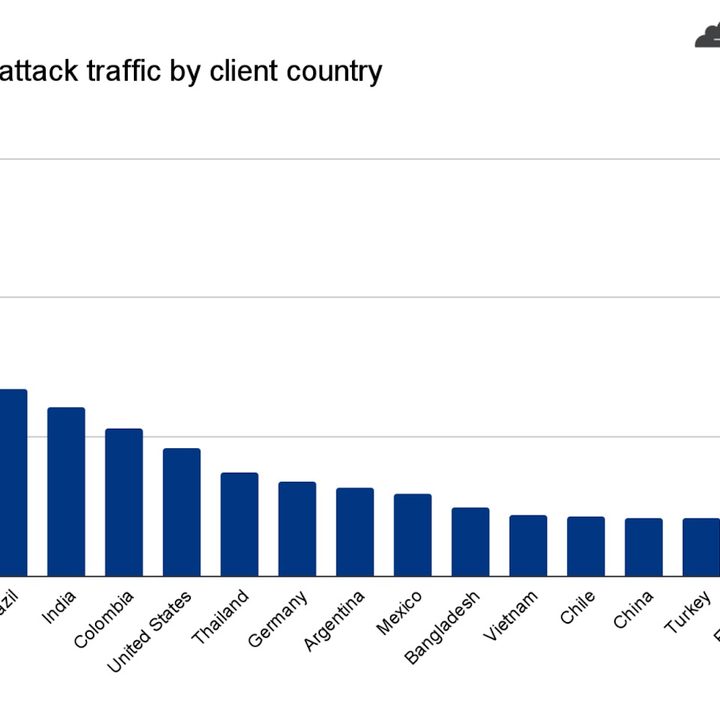 Cloudflare DDoS attack sources.