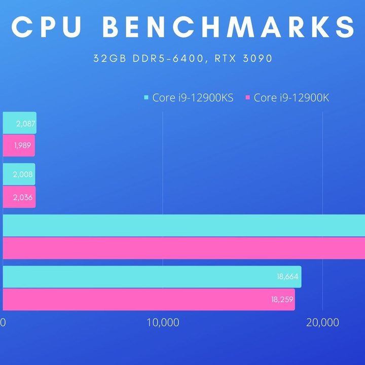 Intel Core i9-12900KS and 12900K CPU benchmarks don't show much different between them.