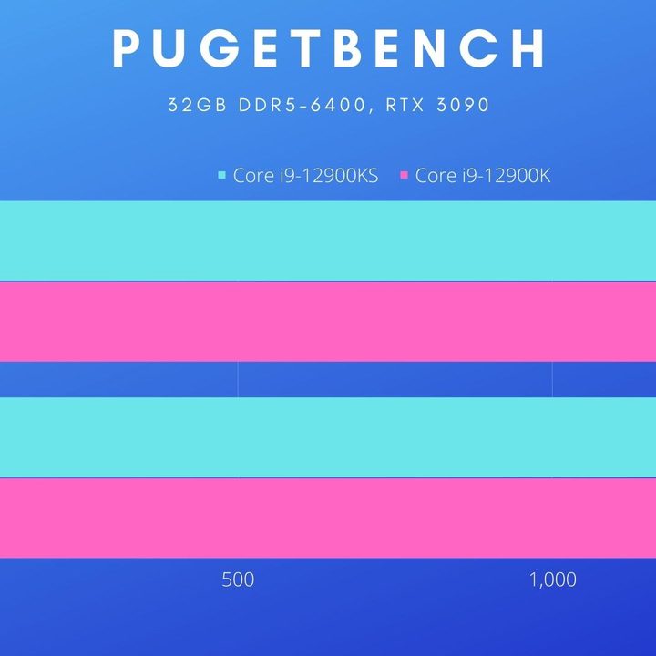 Intel Core i9-12900KS and 12900K PugetBench results.