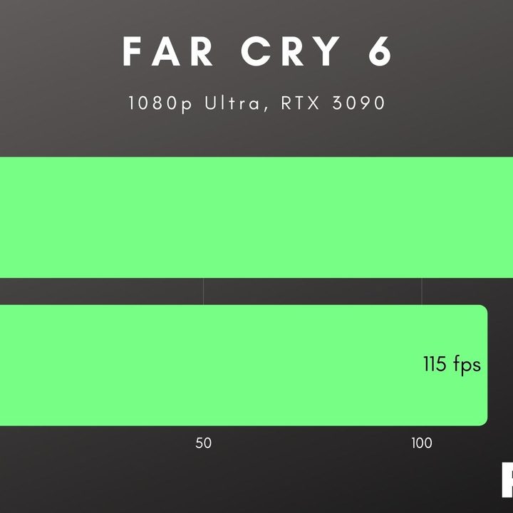 Ryzen 7 5800X3D performance in Far Cry 6.