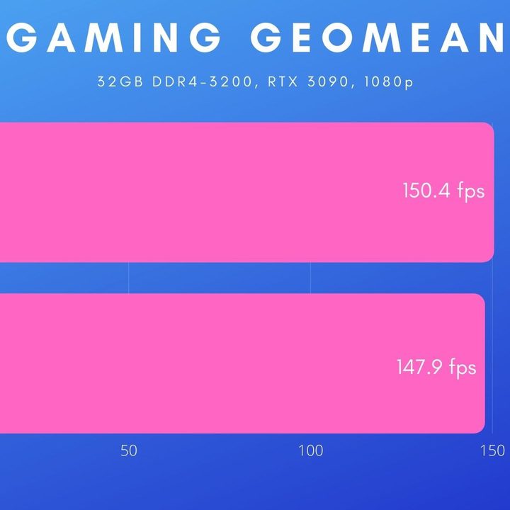 Gaming performance of the Ryzen 7 5800X3D and Core i9-12900K.