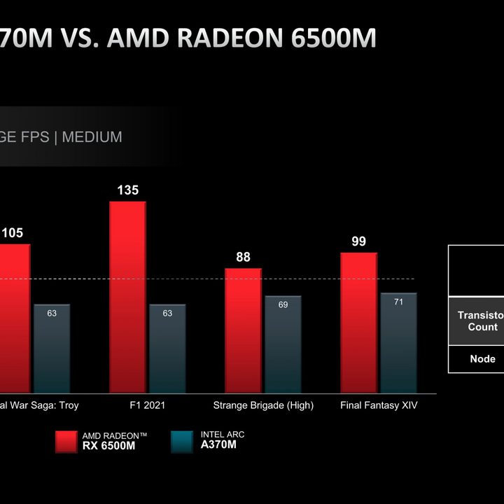 AMD comparison chart for the RX 6500M and the Intel Arc A370M.