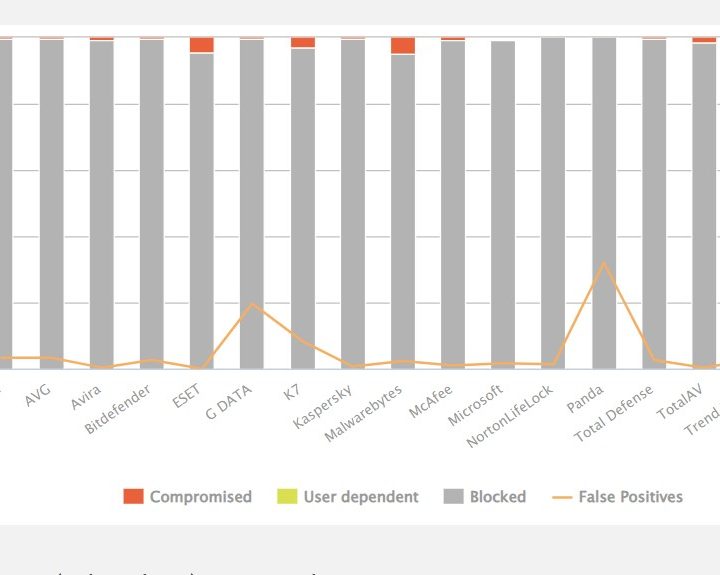 AV-Comparatives protection rate graph.