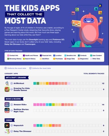 Table shows which kids' apps collect the most data across a range of categories.